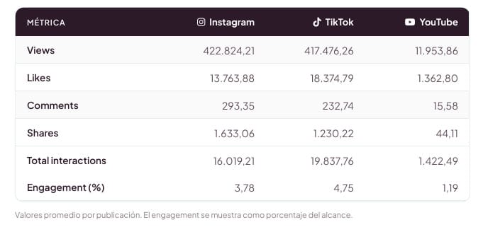 Rendimiento de cuentas huge en Instagram, TikTok y YouTube