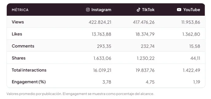 Rendimiento de cuentas huge en Instagram, TikTok y YouTube