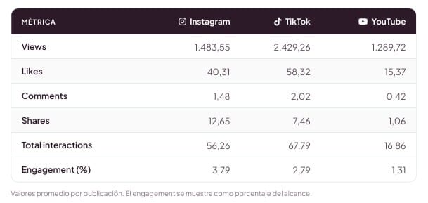 rendimiento de las cuentas tiny en Instagram, TikTok y YouTube