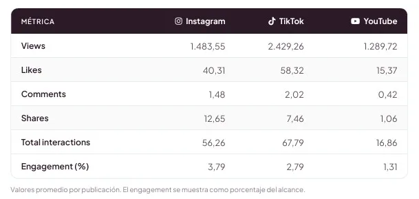 rendimiento de las cuentas tiny en Instagram, TikTok y YouTube