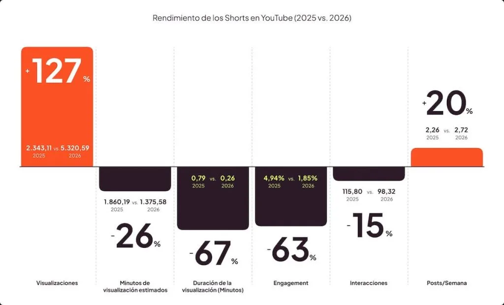 rendimiento shorts youtube