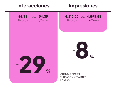 evolución de impresiones e interacciones de threads vs x