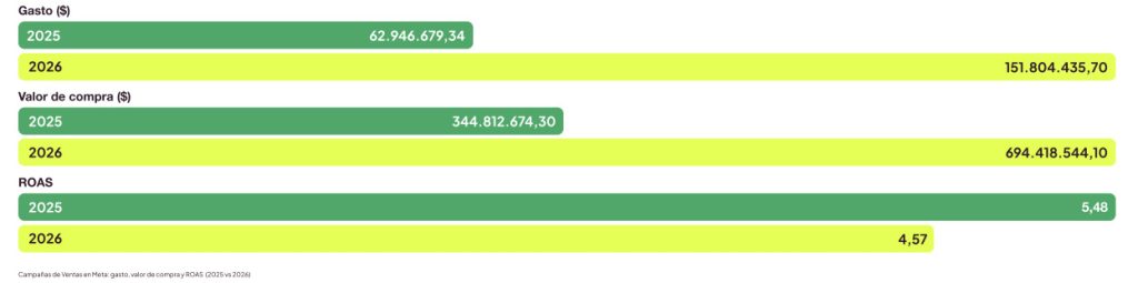 Campañas de Ventas en Meta: gasto, valor de compra y ROAS  (2025 vs 2026)
