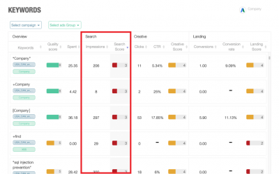 Quality Score: What it is, what it is for and how to have it under control