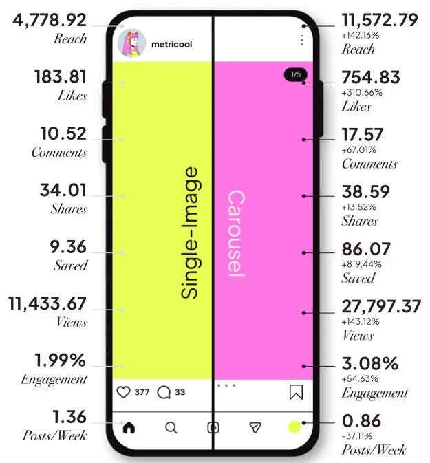 single image vs carousel