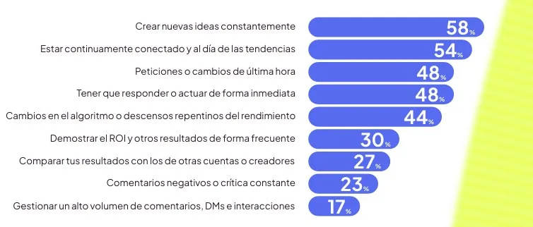 Situaciones que generan más presión a los profesionales de las redes sociales
