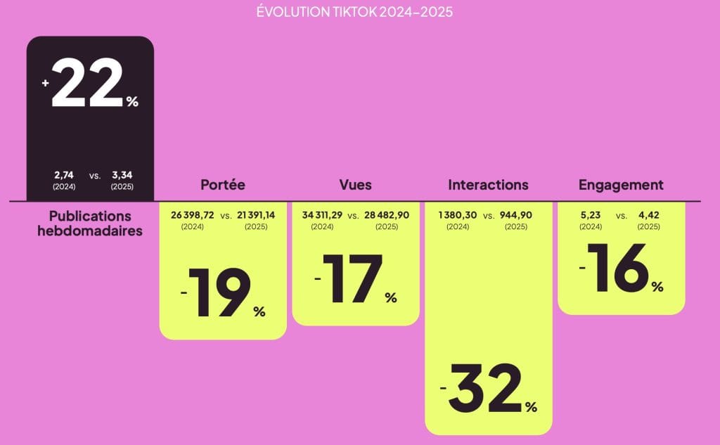 évolution des statistiques tiktok 2026 