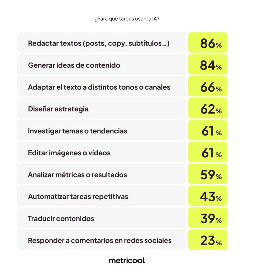 Uso de la IA entre los profesionales de redes sociales