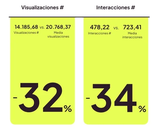Cómo incluir al menos un hashtag afecta al rendimiento del post en Instagram (2026) 