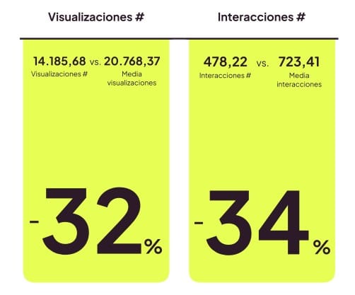 Cómo incluir al menos un hashtag afecta al rendimiento del post en Instagram (2026)