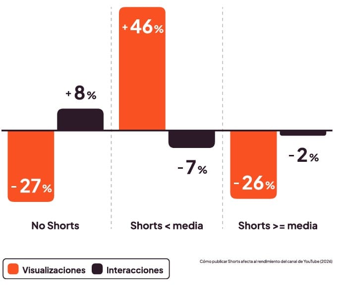 Cómo publicar Shorts afecta al rendimiento del canal de YouTube