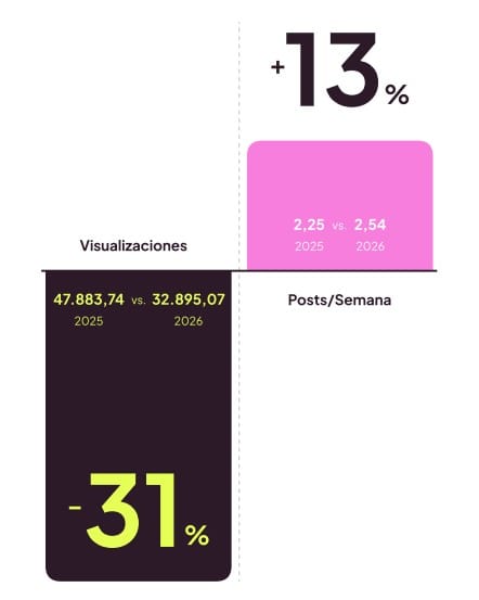 Deisminución de visualizaciones y mayor cantidad de contenido en TikTok