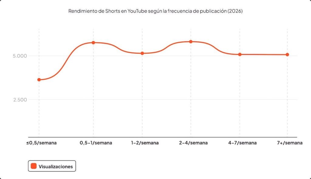 youtube shorts frecuencia